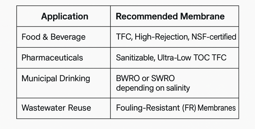 Table showing recommended RO membranes for various applications